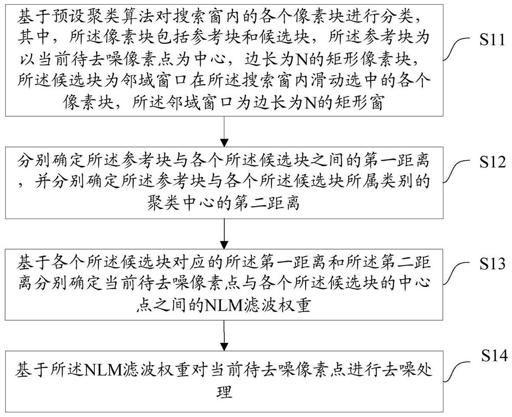 Image denoising method and device, equipment and medium