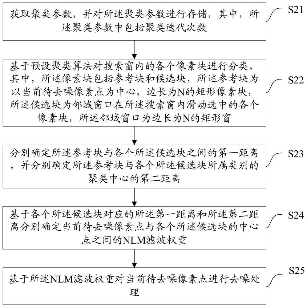 Image denoising method and device, equipment and medium