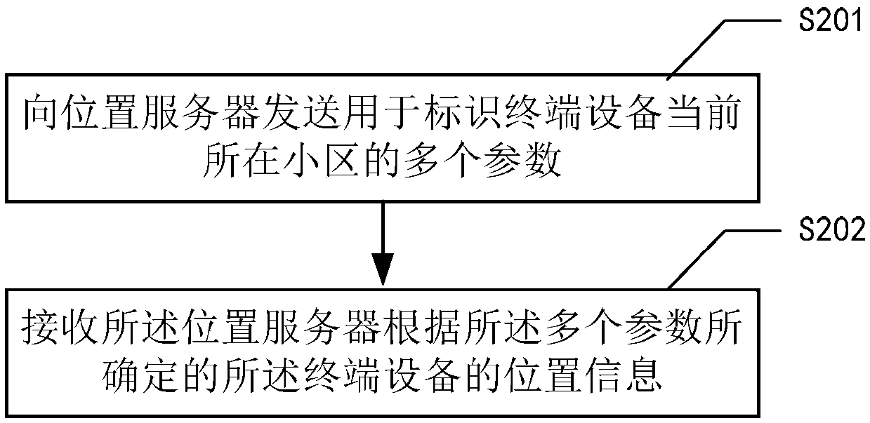 Positioning method, terminal equipment and position server