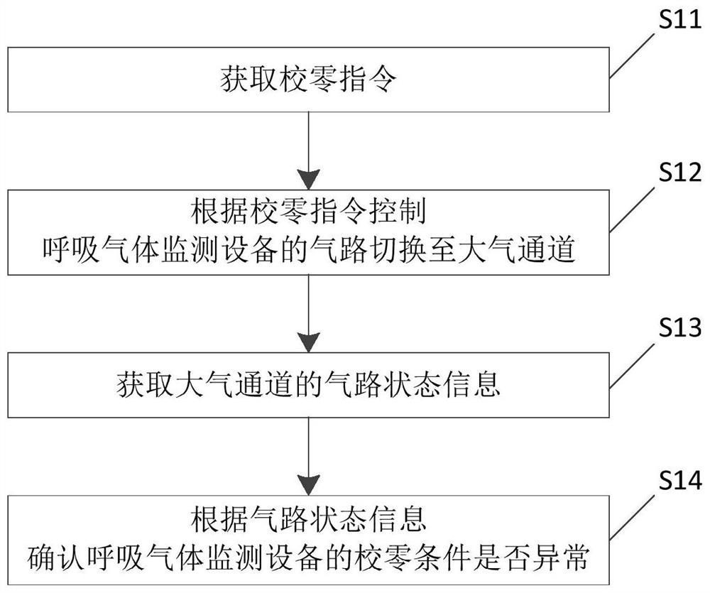 Zero calibration anomaly detection method and respiratory gas monitoring equipment