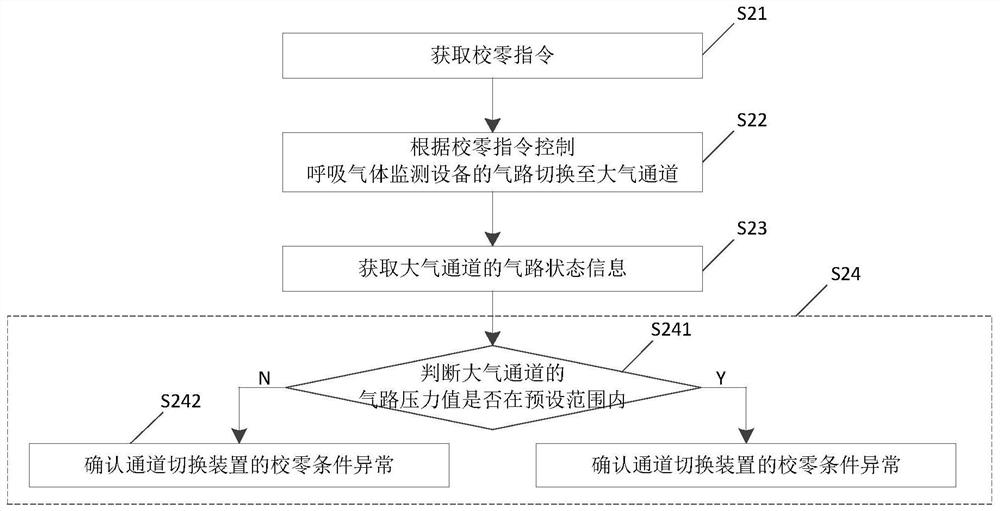 Zero calibration anomaly detection method and respiratory gas monitoring equipment