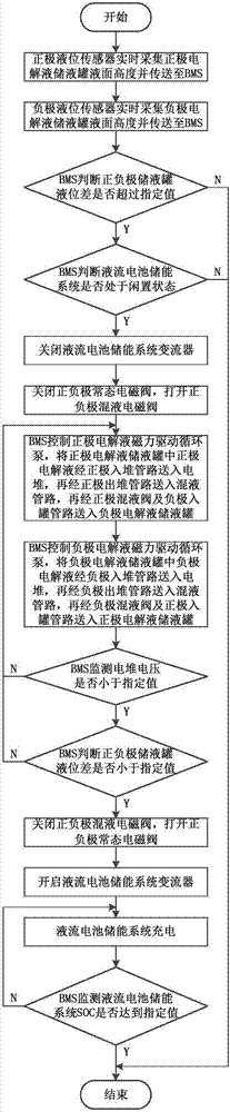 Energy storage and electrolyte mixing system for flow battery, and control method thereof