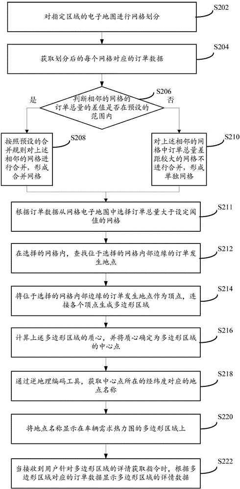 Vehicle demand thermodynamic diagram generation method and device thereof