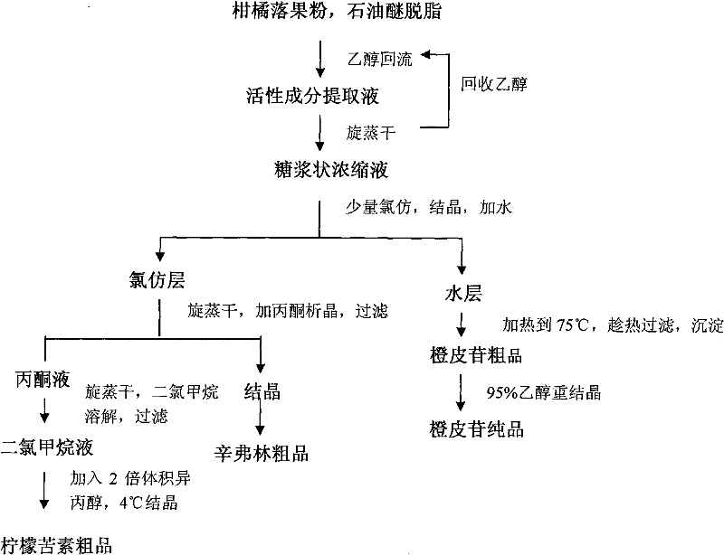 Method for extracting natural activated products from orange drops