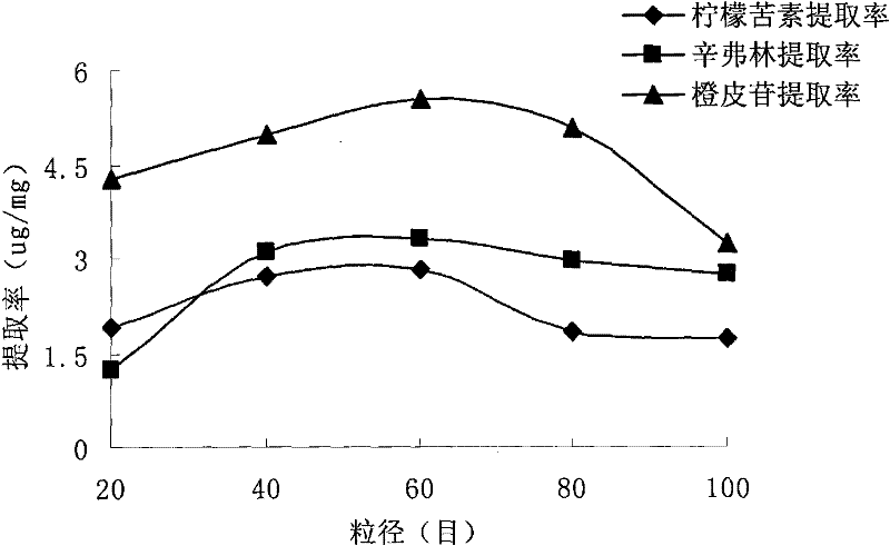 Method for extracting natural activated products from orange drops