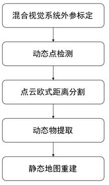 Dynamic object detection and static map reconstruction method of dynamic environment hybrid vision system