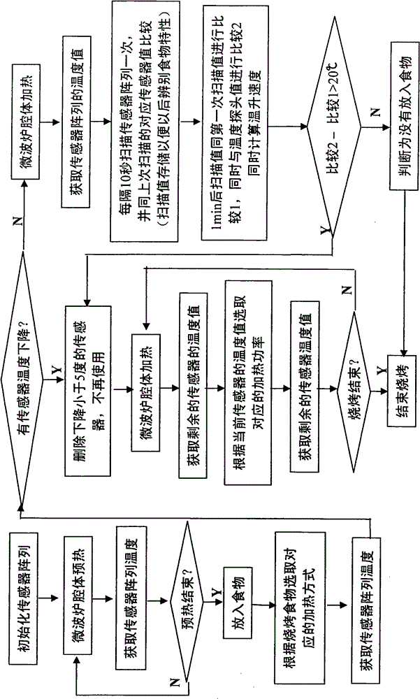 Method for identifying temperature of food through toast rack array sensor