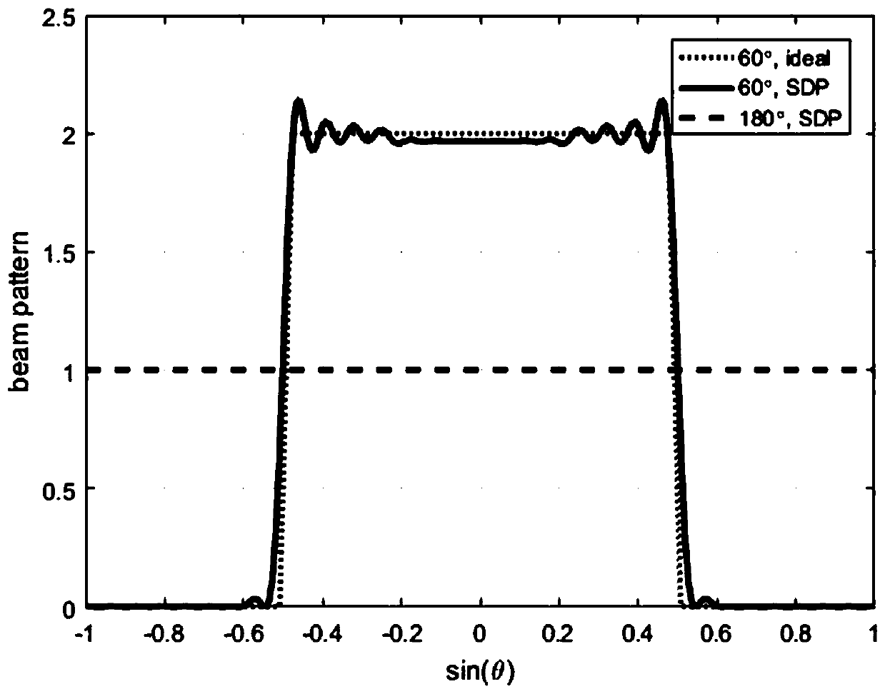 A digital-analog hybrid beamforming method suitable for common wireless communication channels