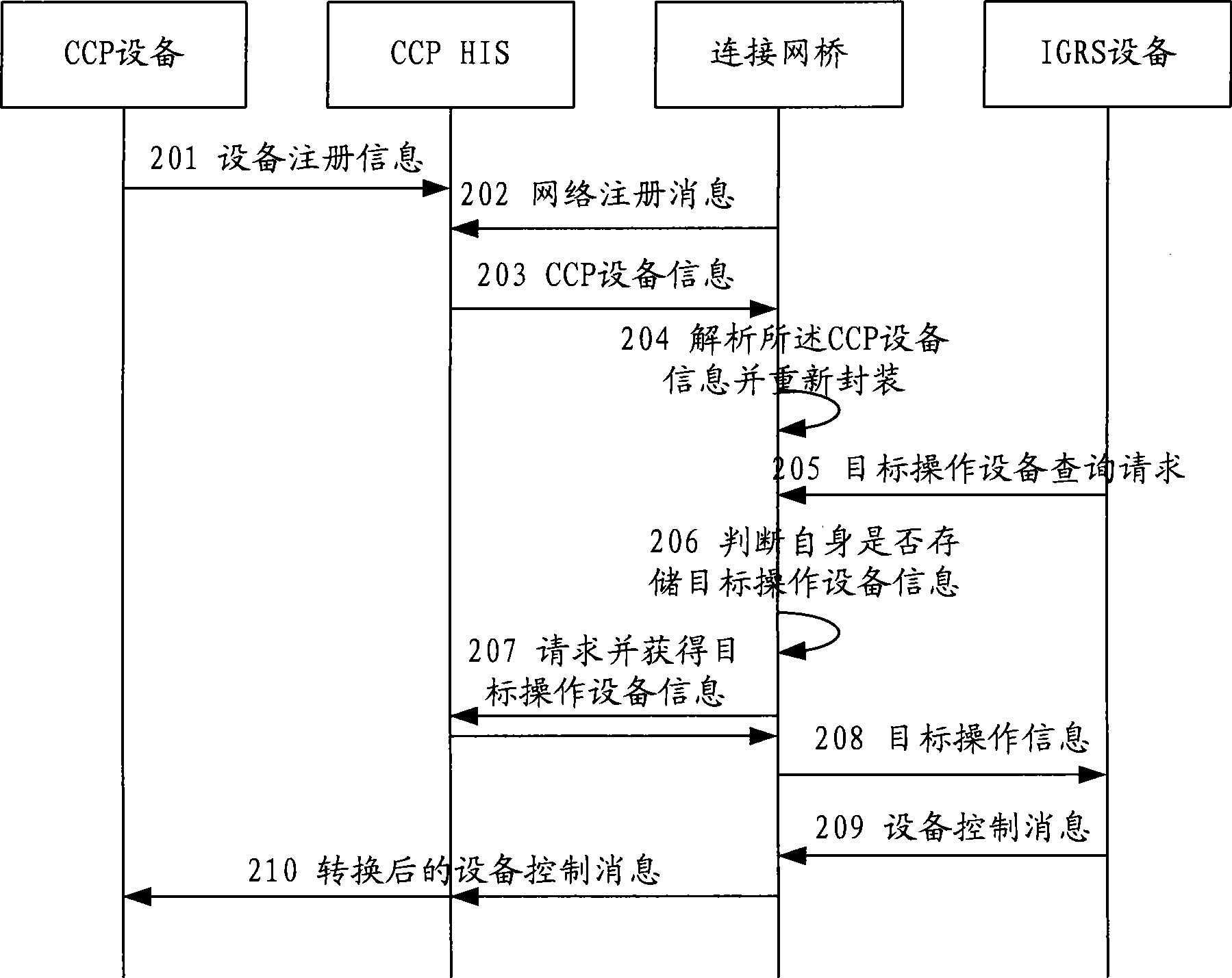 Connection method, device and connection network bridge for isomery household network appliances