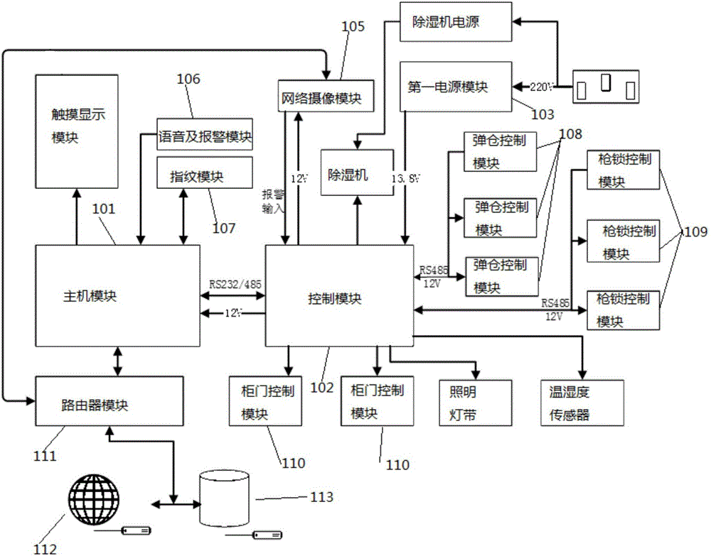 Intelligent bullet cabinet management and control system