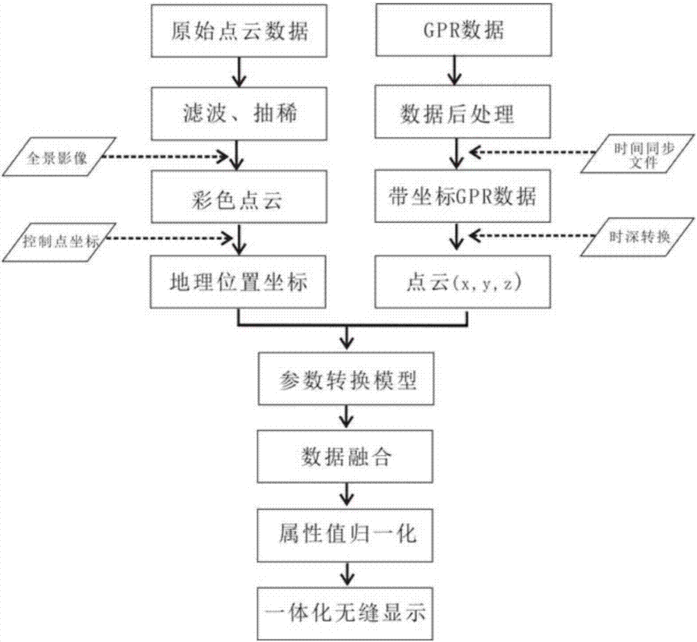 Ground three-dimensional laser point cloud and ground penetrating radar image fusion method