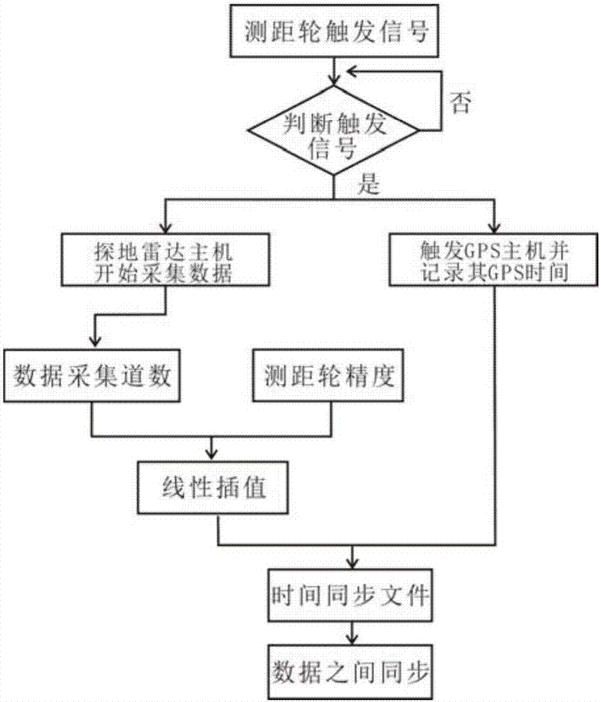 Ground three-dimensional laser point cloud and ground penetrating radar image fusion method