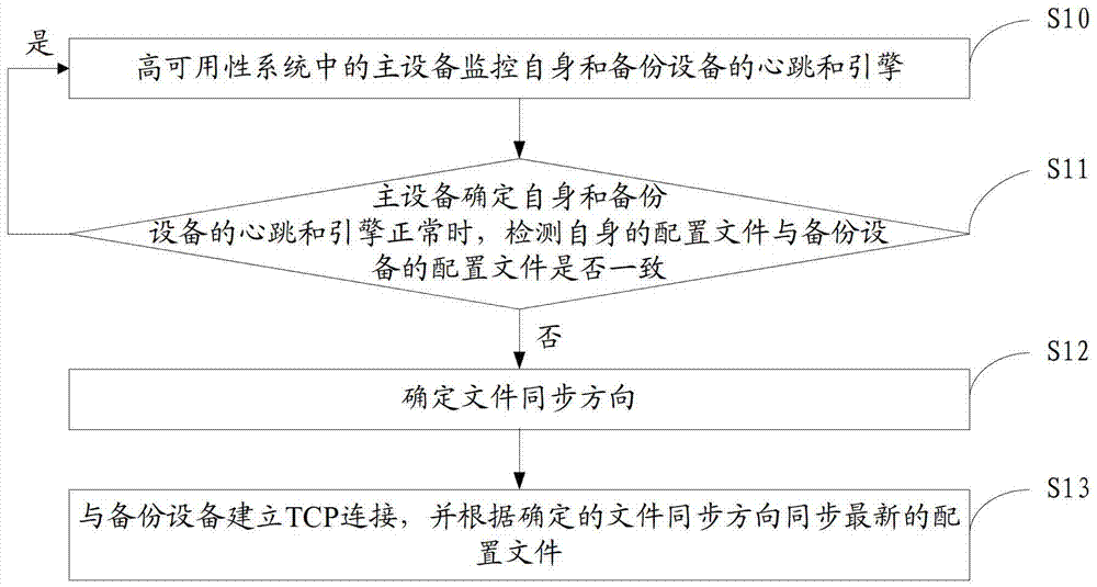 Configuration file synchronizing method and device