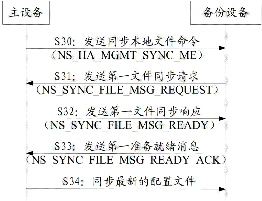 Configuration file synchronizing method and device