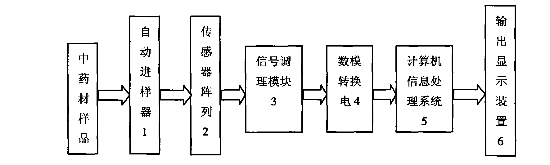 Pungent traditional Chinese medicine odor fingerprint map construction system and method based on bionic olfaction