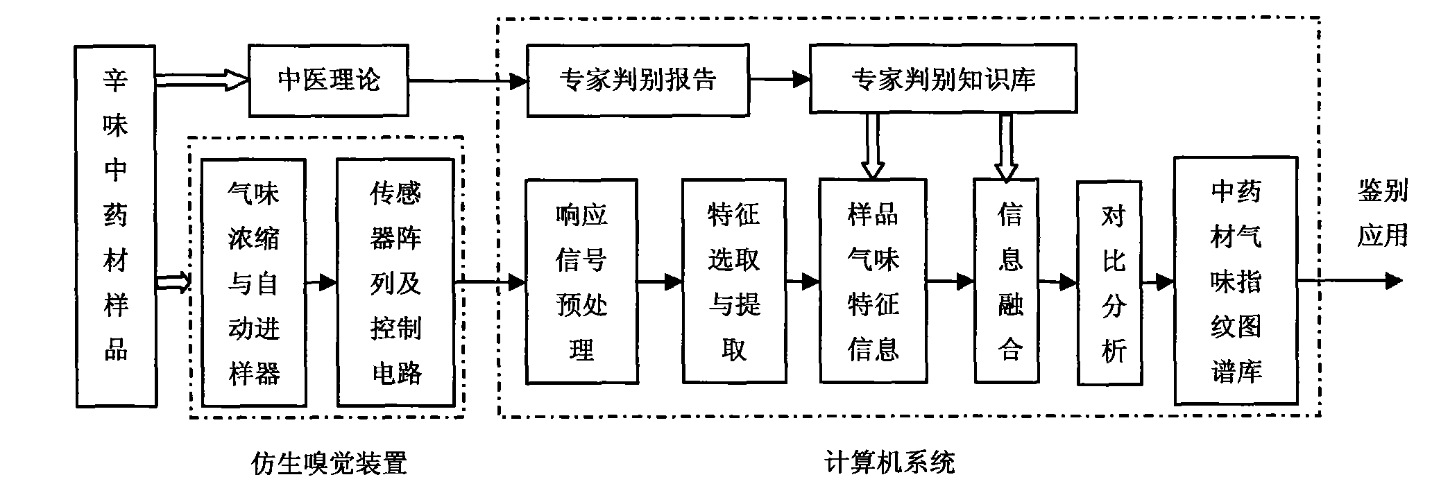 Pungent traditional Chinese medicine odor fingerprint map construction system and method based on bionic olfaction