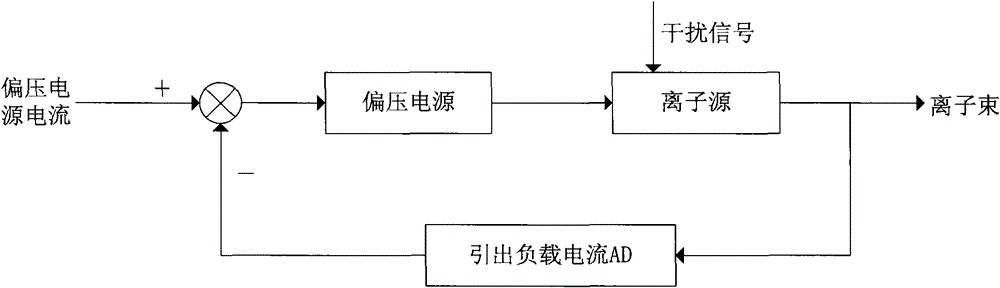 Method for improving stability and repeatability of extraction beam current of ion implanter