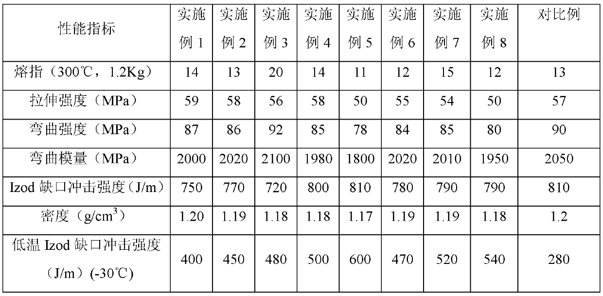 A kind of modified polycarbonate with good low temperature toughness and preparation method thereof