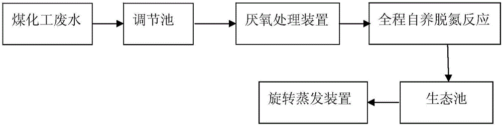 Ecological pool and efficient coal chemical engineering waste water treatment combined process and system