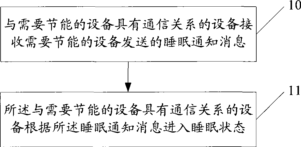 Energy saving method for devices, energy saving device and system