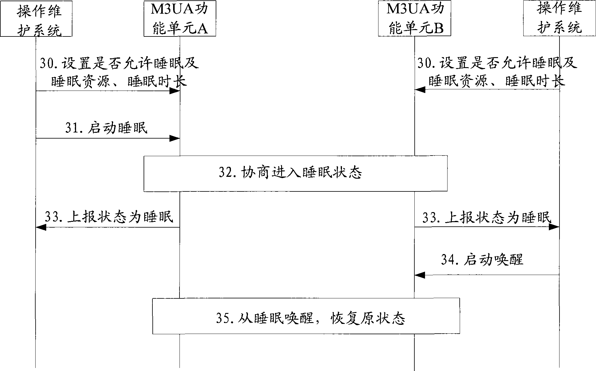 Energy saving method for devices, energy saving device and system