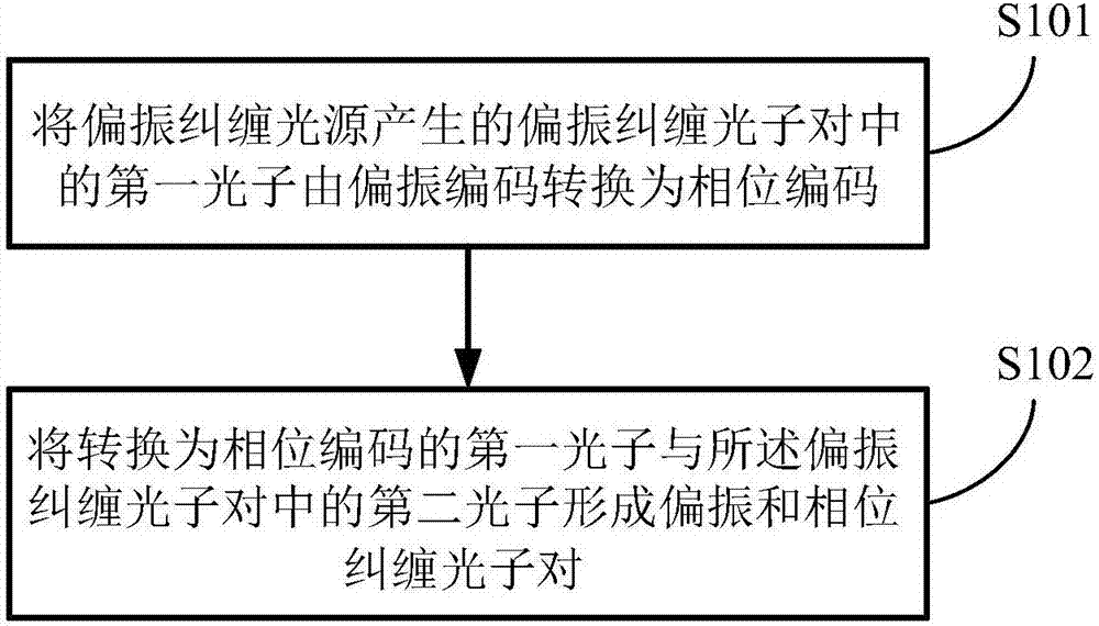 Polarization and phase entangled coding method and apparatus, and quantum key distribution system