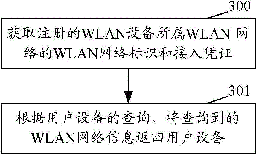 Method and system for realizing WLAN sharing and WLAN sharing register server