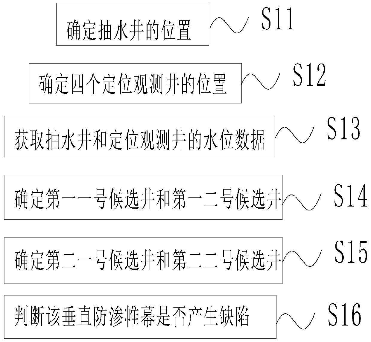 Pumping test determination system and method for vertical anti-seepage curtain defect position