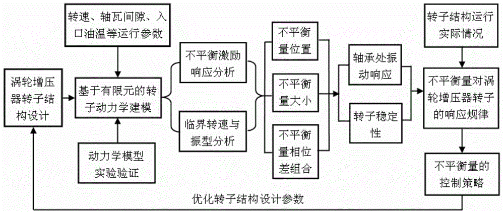 Turbocharger rotor unbalance amount control method based on dynamic characteristics