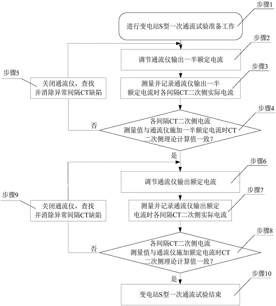 Power substation S-shaped primary through-flow system and method