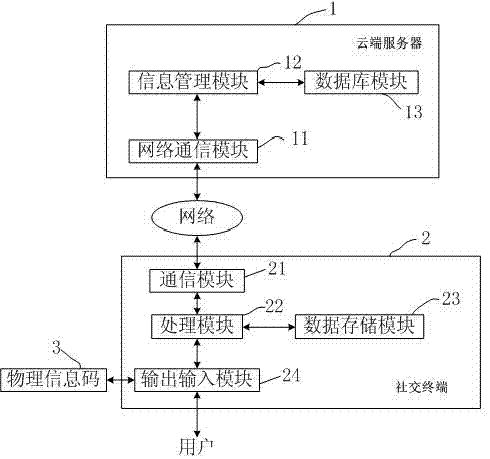 A social information management system and management method