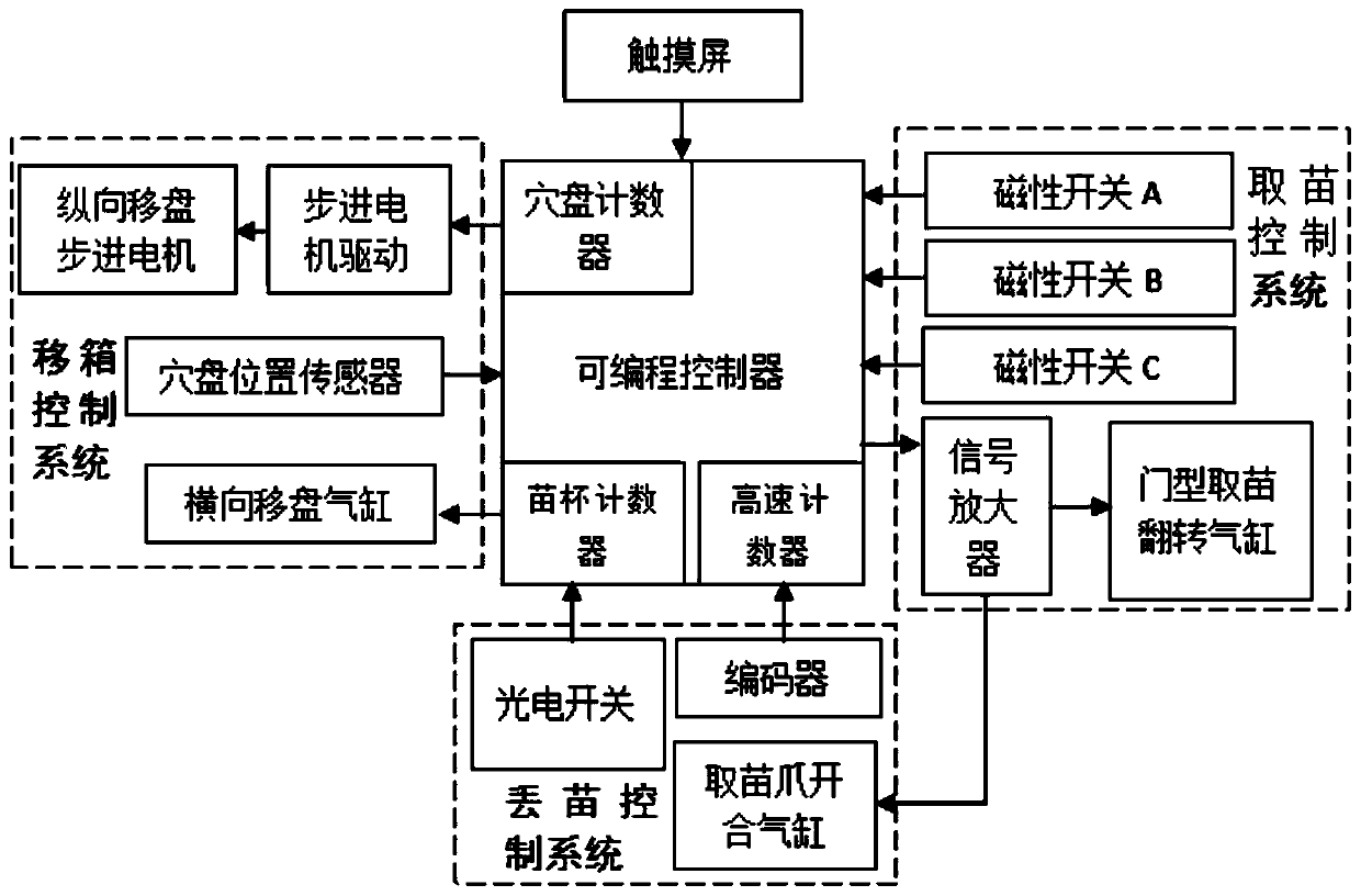 Feeding control system for automatic transplanter and its control method