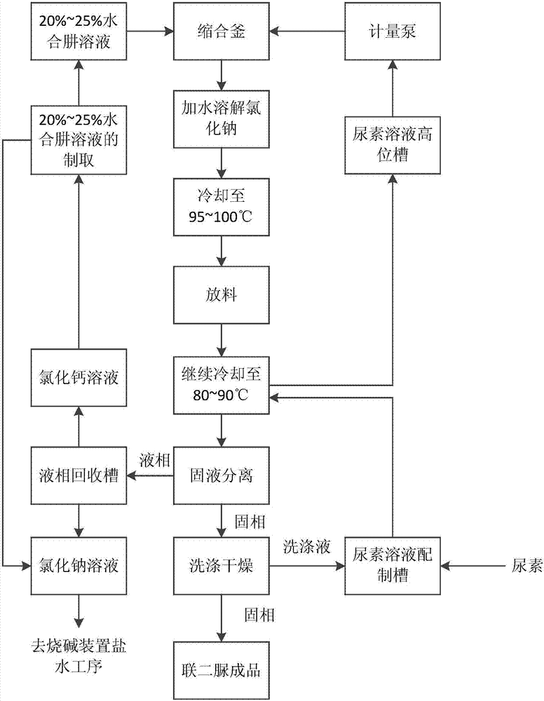 A kind of preparation method of biurea