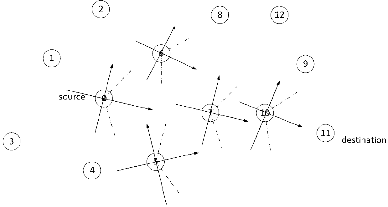 Low power consumption directional broadcasting method aiming at wireless sensor network