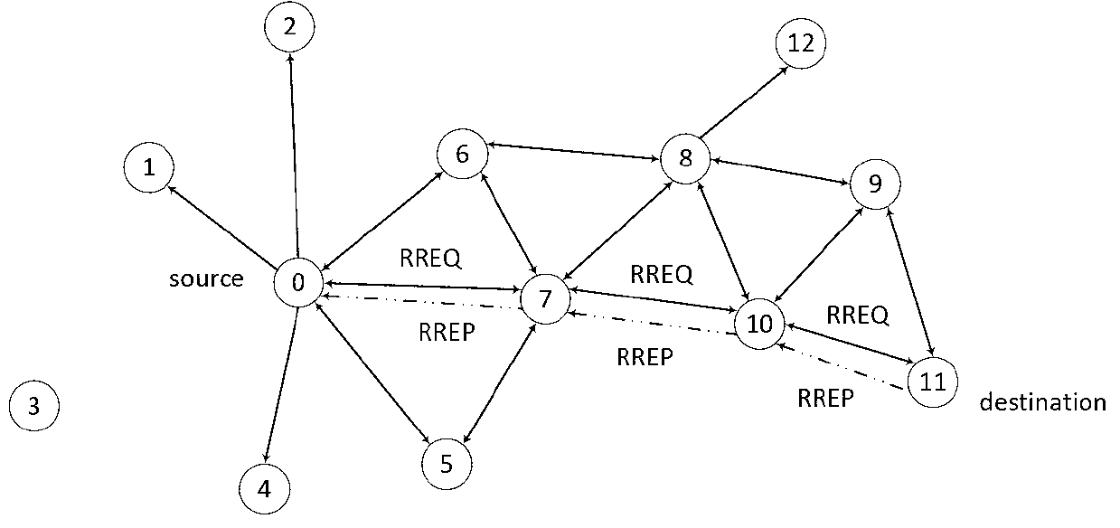 Low power consumption directional broadcasting method aiming at wireless sensor network