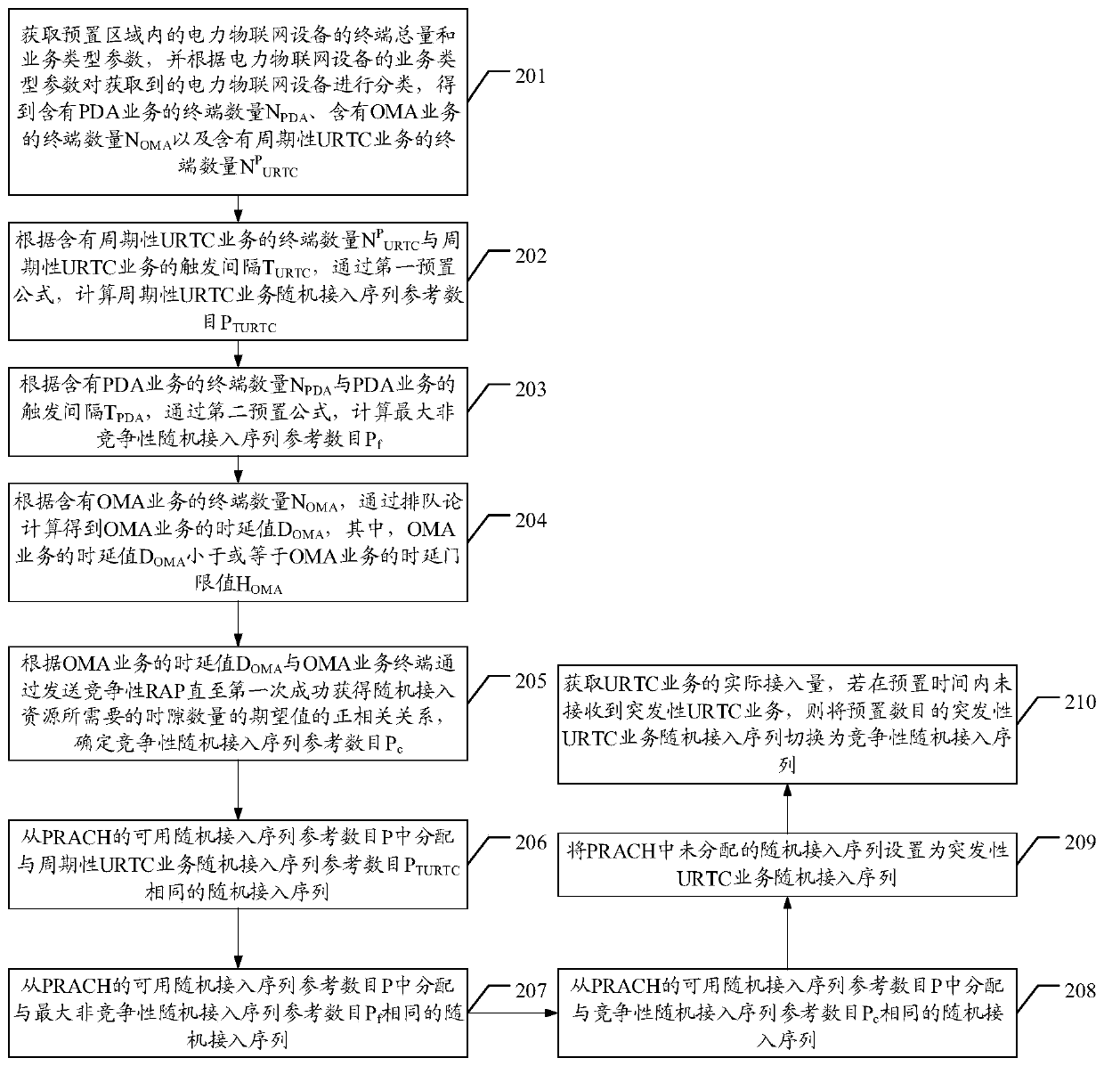 Random access optimization method and device for electric power internet of things services