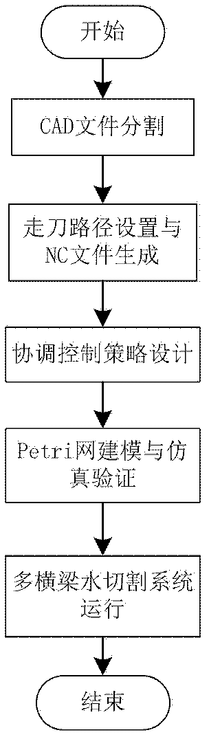 Online coordination control and Petri net verification method combined with water cutting process