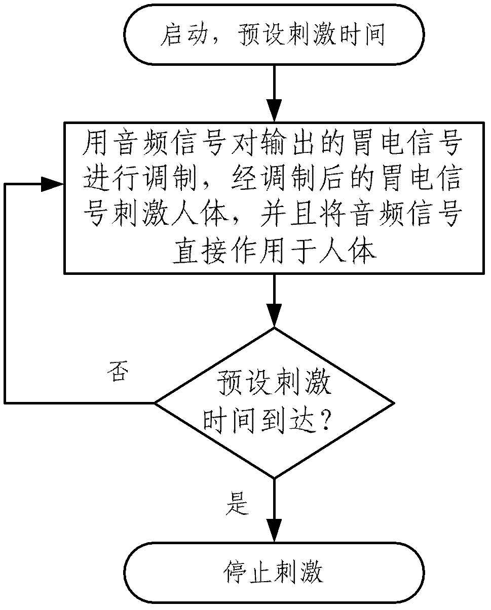 Combined type multi-output body surface gastric stimulation device and using method thereof