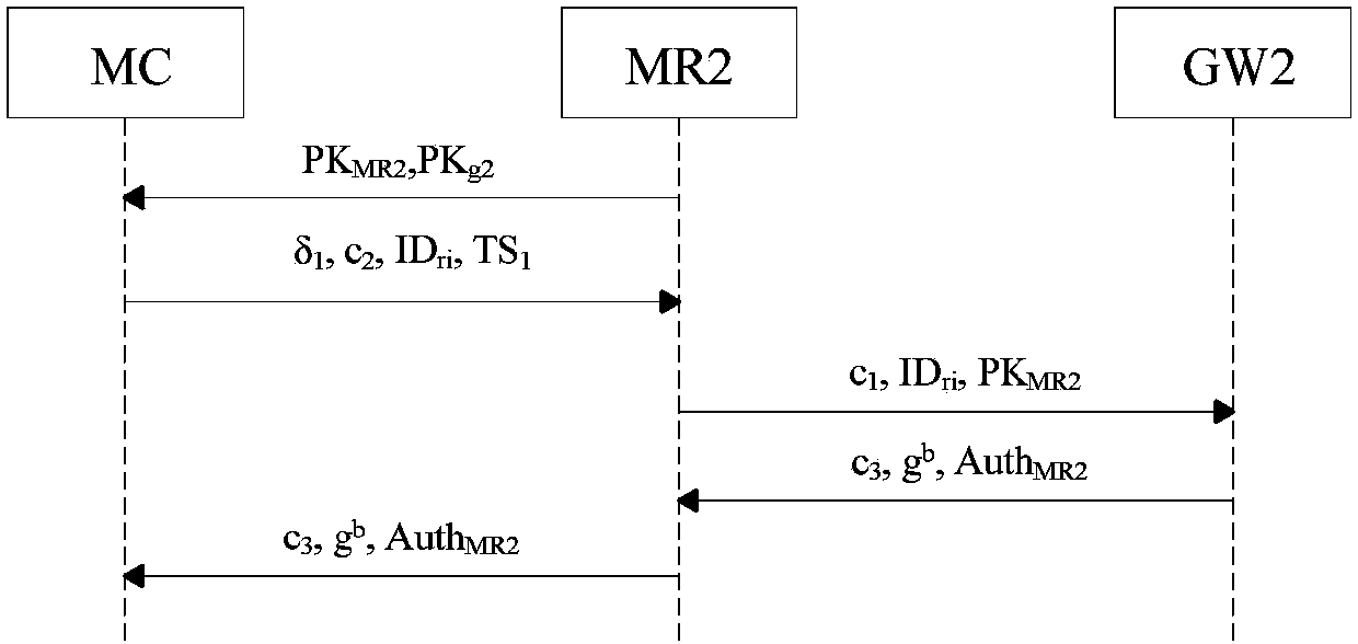 A WMN anonymous access authentication system and method based on proxy ring signature