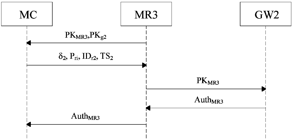 A WMN anonymous access authentication system and method based on proxy ring signature