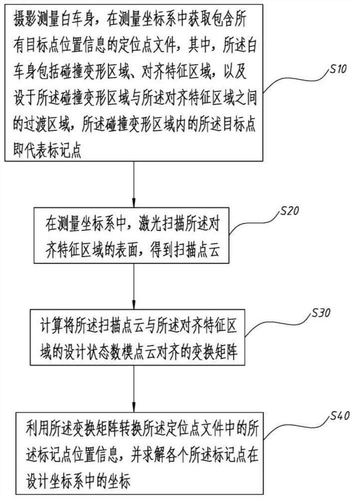 Mark point coordinate measuring method and system and deformation measuring method and system