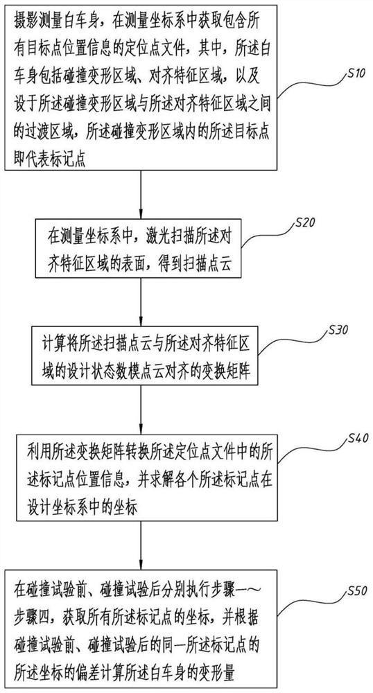 Mark point coordinate measuring method and system and deformation measuring method and system