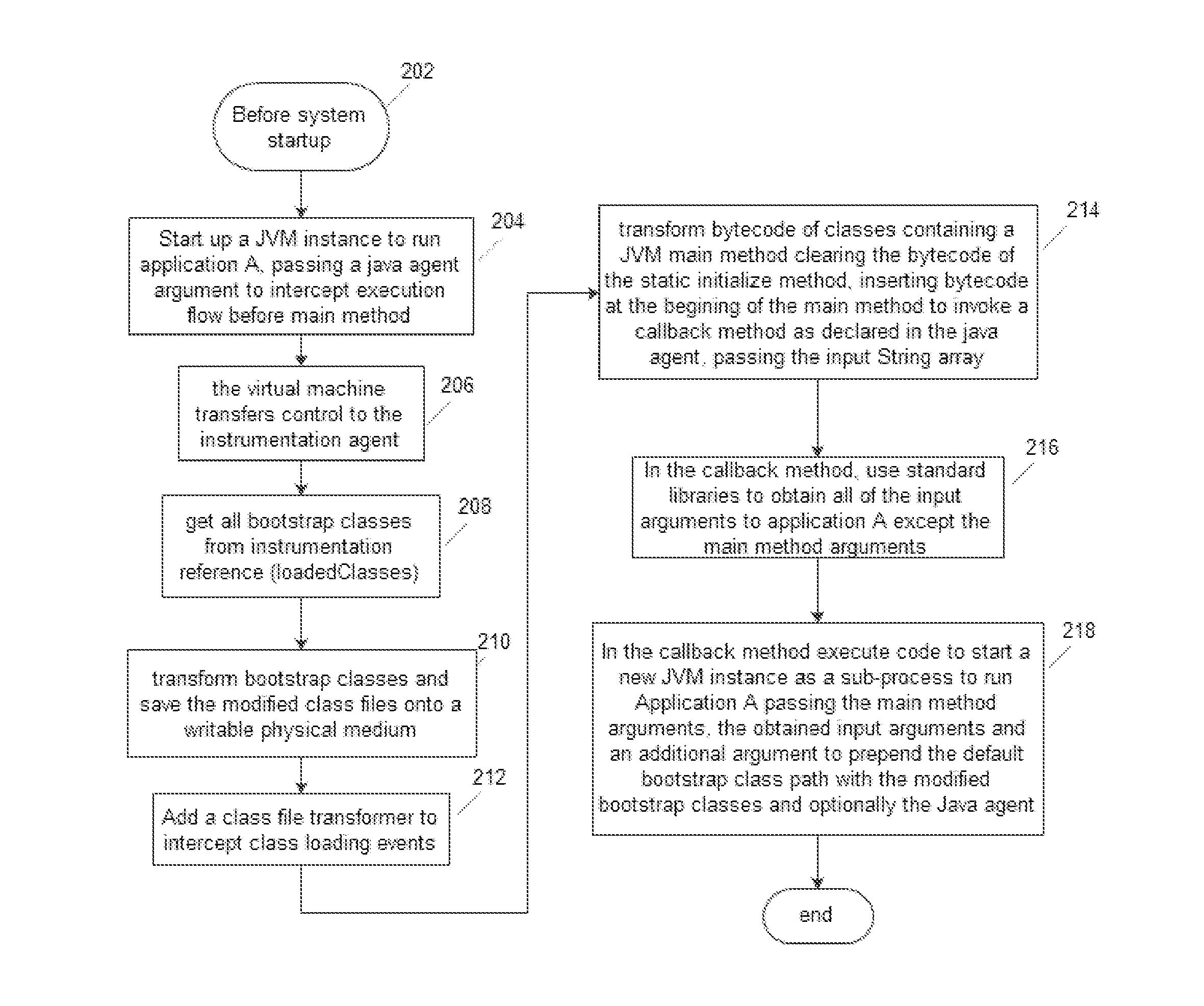 Method for dynamically transforming the bytecode of JAVA virtual machine bootstrap classes