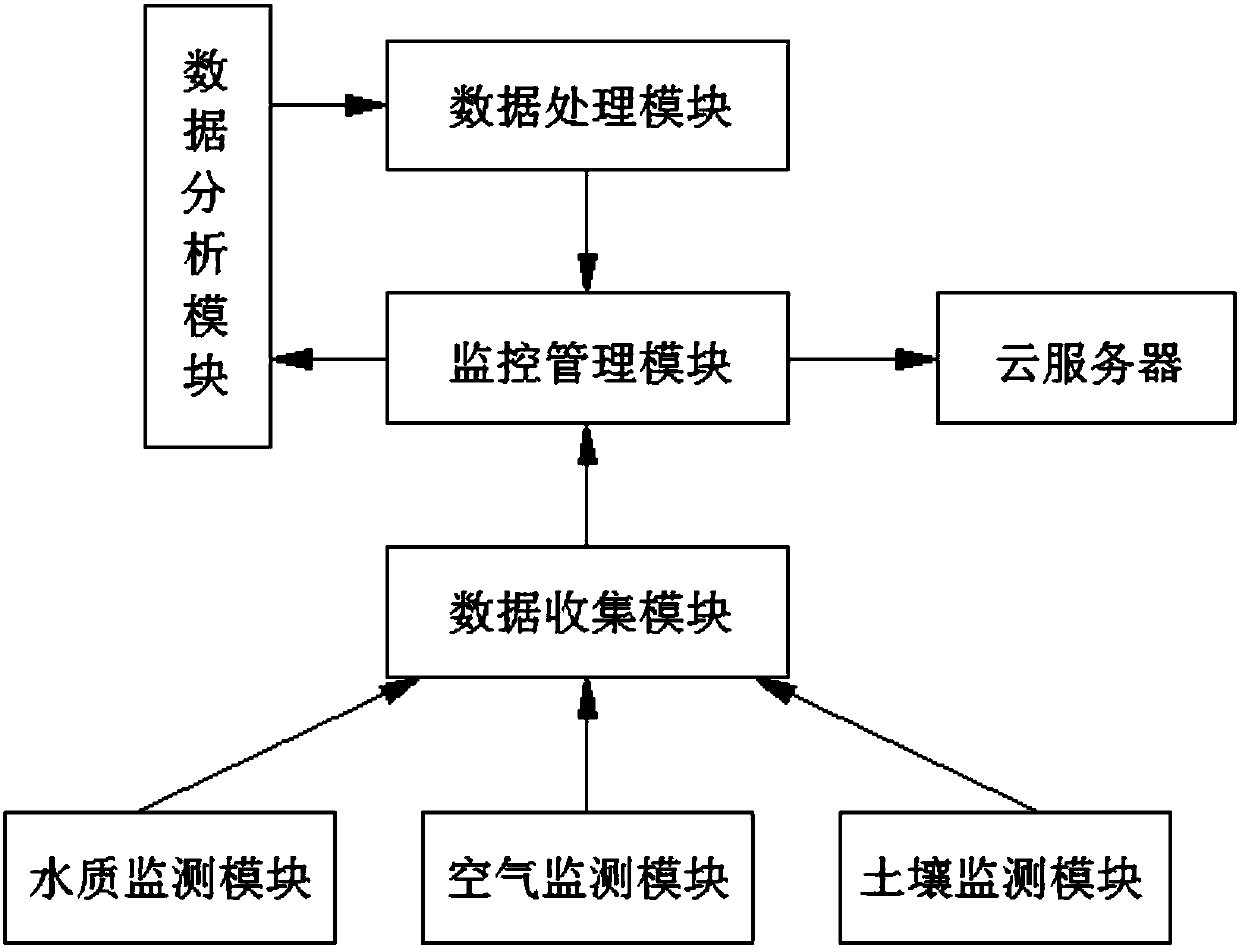 Smart environmental protection system