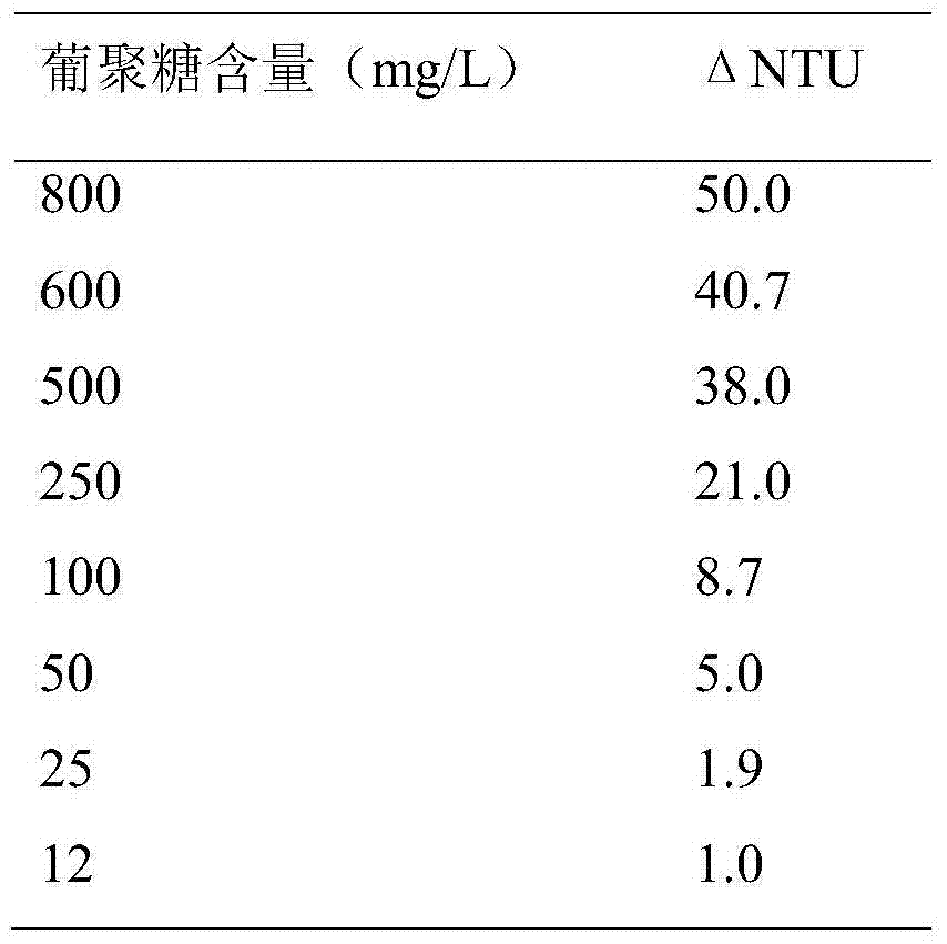 Kit for quantitatively detecting alpha-glucan by monoclonal antibody immunonephelometry