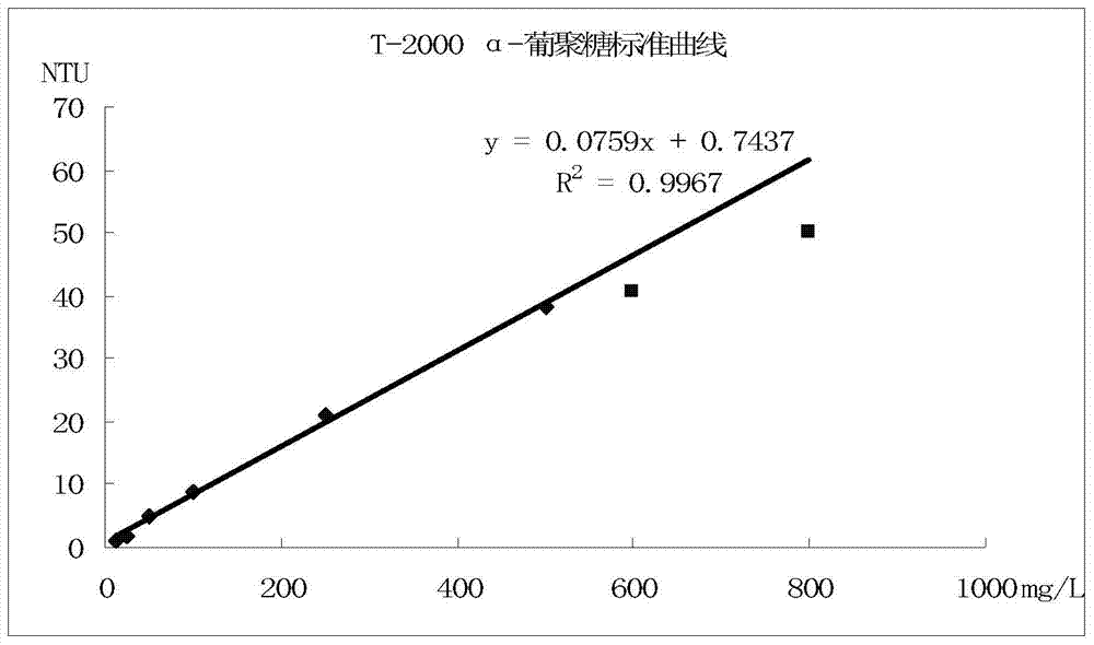 Kit for quantitatively detecting alpha-glucan by monoclonal antibody immunonephelometry