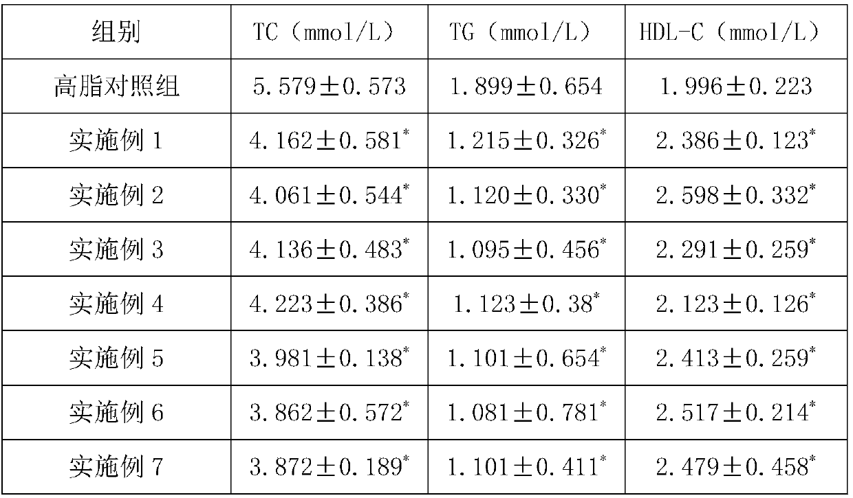 Composition having effect of assisting in reducing blood lipid and application of composition