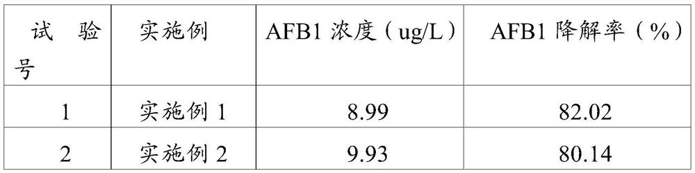 A microbial treatment agent for degrading aflatoxin b1 and its preparation method and application