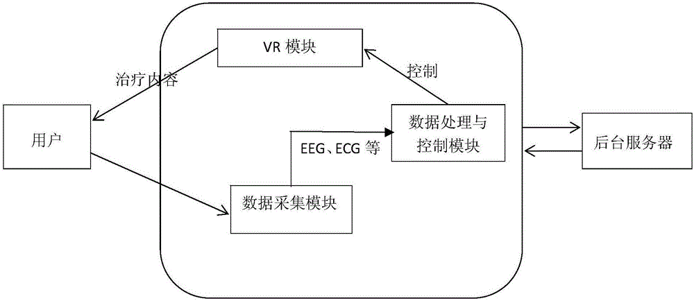 Alzheimer's disease adjuvant therapy system based on VR (virtual reality) technology and physiological sign monitoring