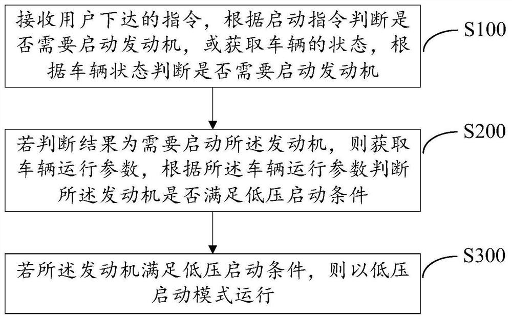 Engine starting method, vehicle and readable storage medium